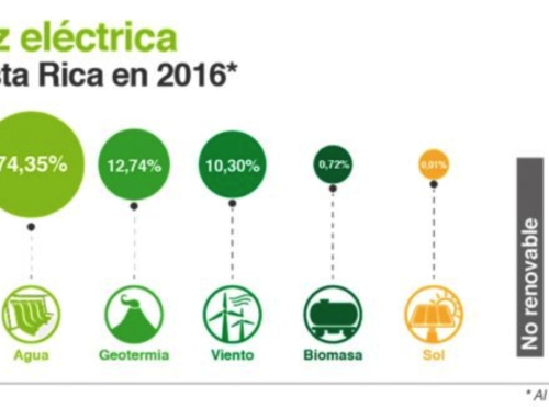 Record rinnovabili per il Costa Rica